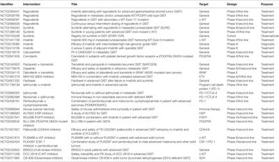 Advances and Challenges on Management of <mark class="highlighted">Gastrointestinal Stromal Tumors</mark>